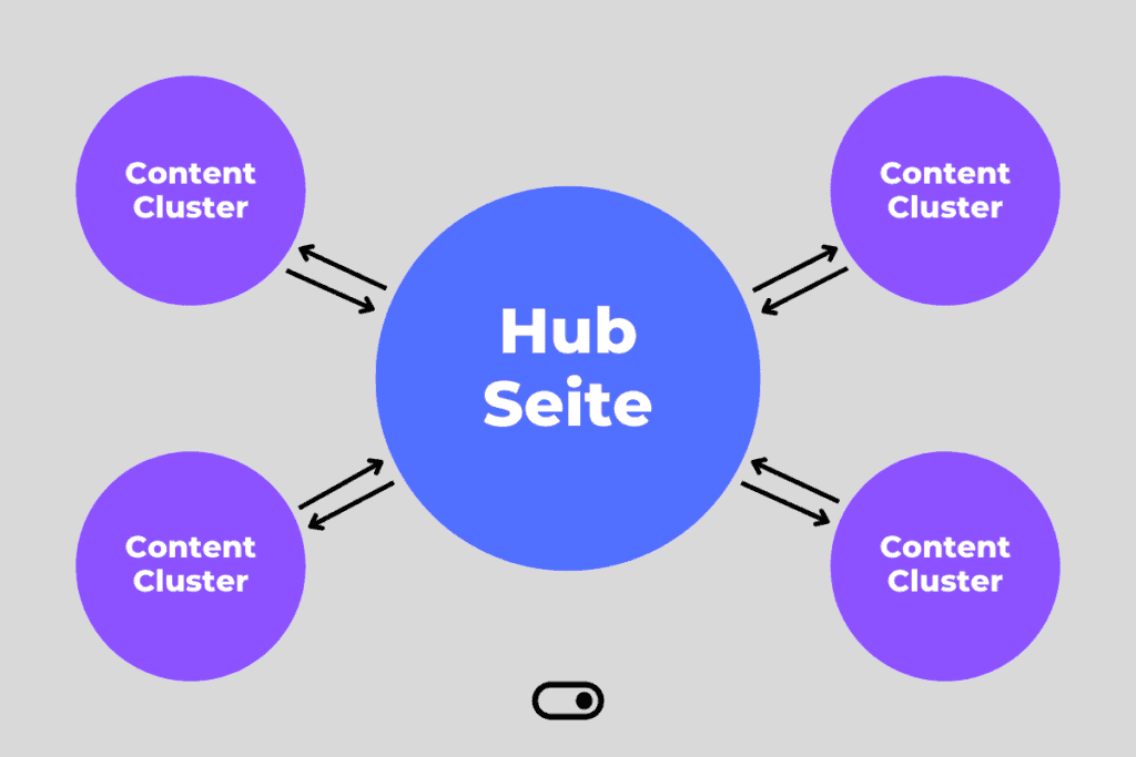 Content Hub und Topic Cluster Systematik